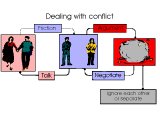 `Dealing with conflict`. Friction, Argument, Talk, Negotiate, Ignore each other or separate.